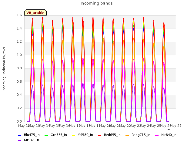 plot of Incoming bands