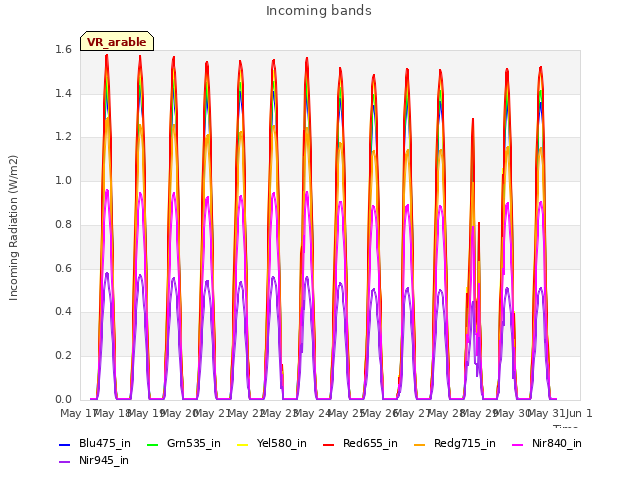 plot of Incoming bands