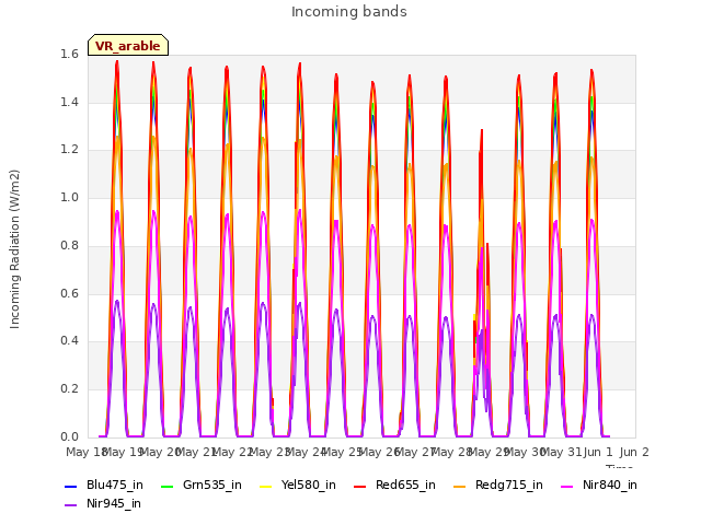 plot of Incoming bands