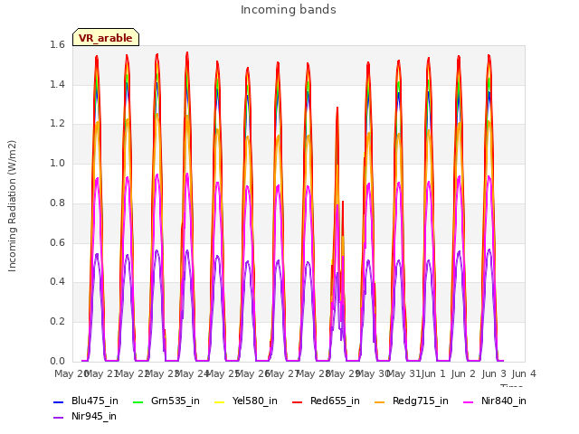 plot of Incoming bands