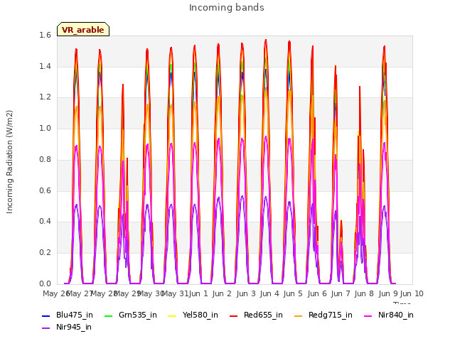 plot of Incoming bands