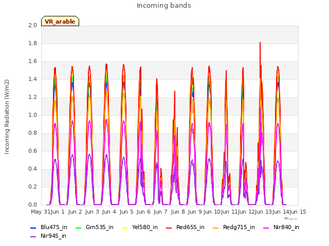 plot of Incoming bands