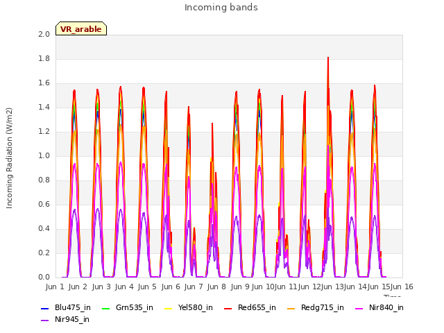 plot of Incoming bands