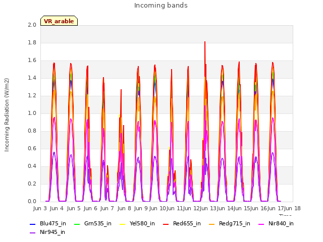 plot of Incoming bands