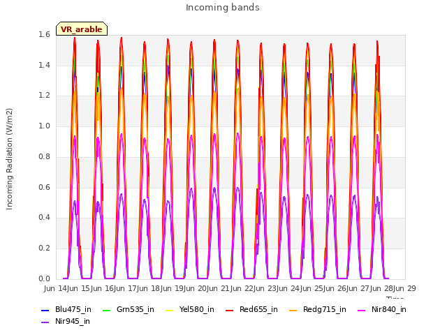 plot of Incoming bands