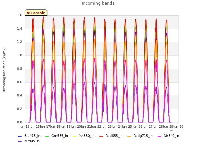 plot of Incoming bands