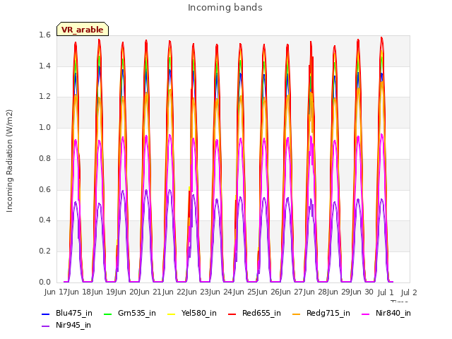 plot of Incoming bands