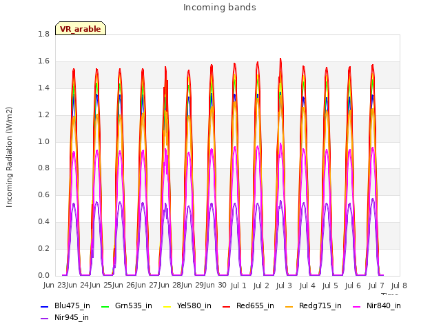 plot of Incoming bands