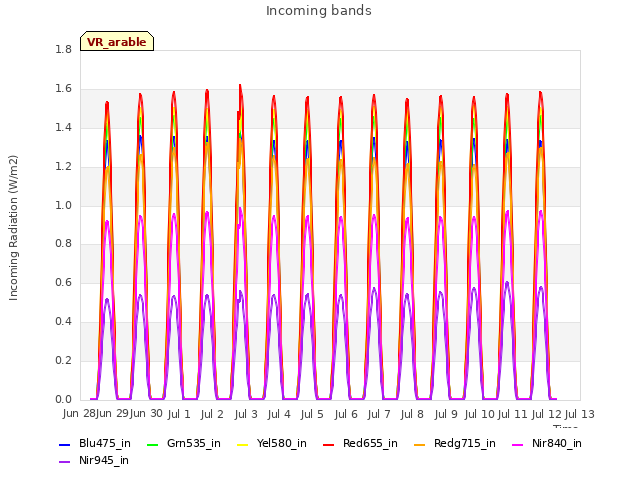 plot of Incoming bands