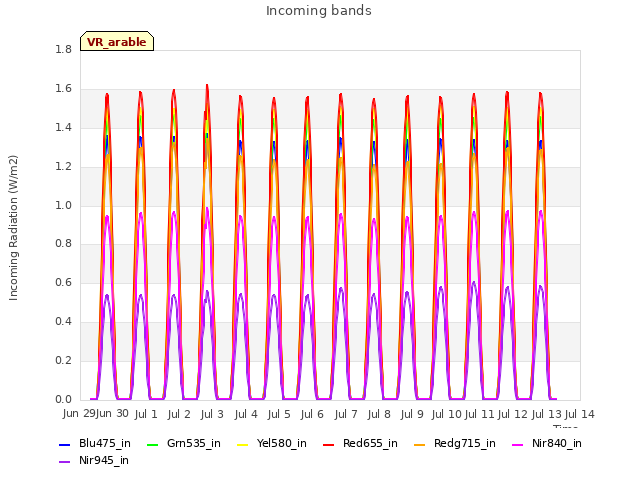 plot of Incoming bands