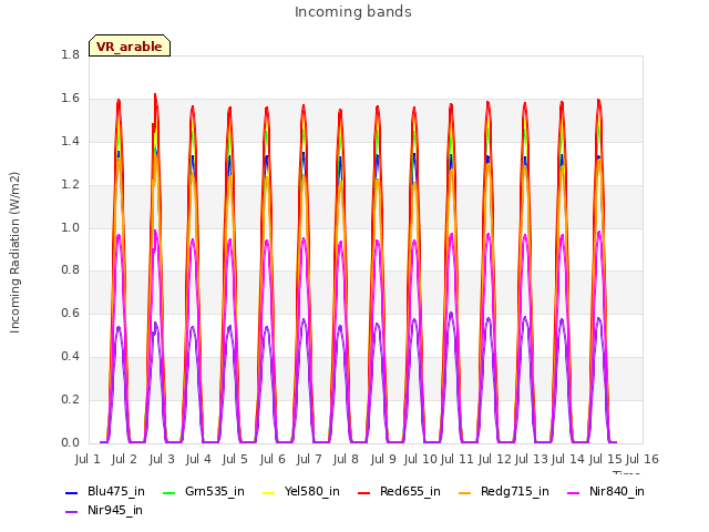 plot of Incoming bands