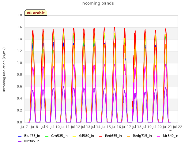 plot of Incoming bands