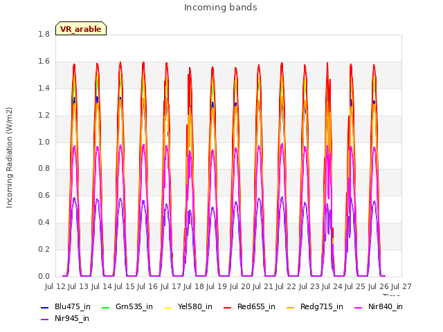 plot of Incoming bands