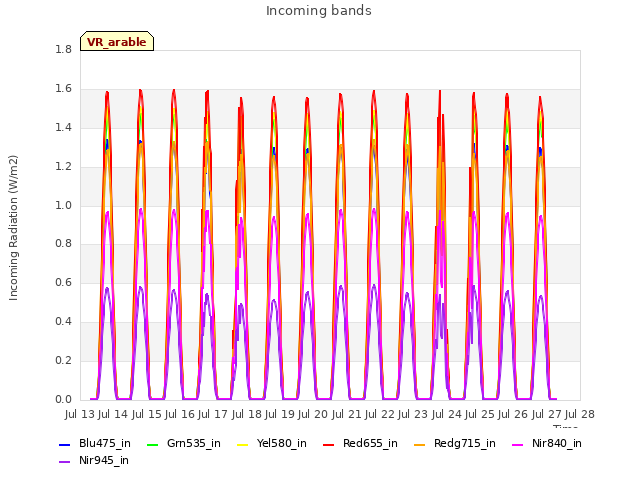 plot of Incoming bands