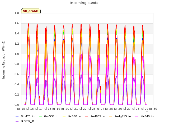 plot of Incoming bands