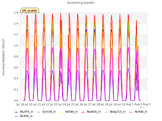 plot of Incoming bands