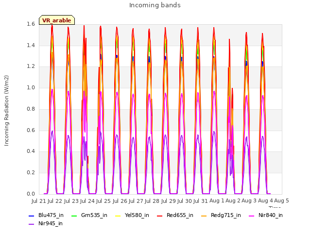 plot of Incoming bands