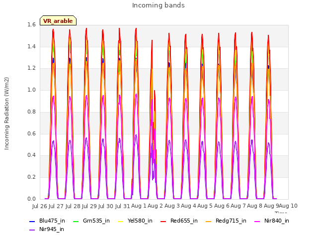 plot of Incoming bands