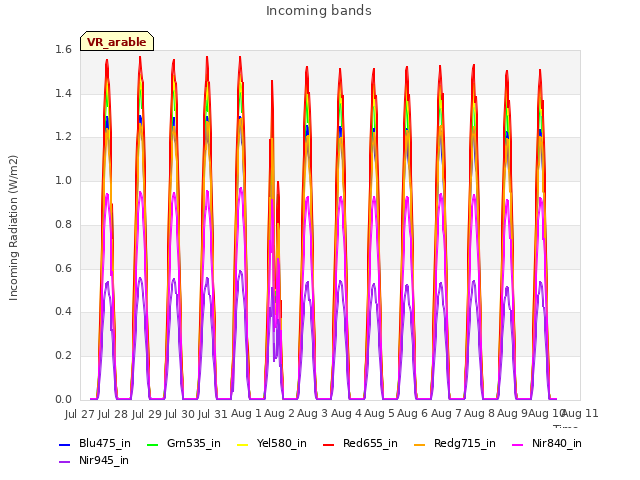 plot of Incoming bands