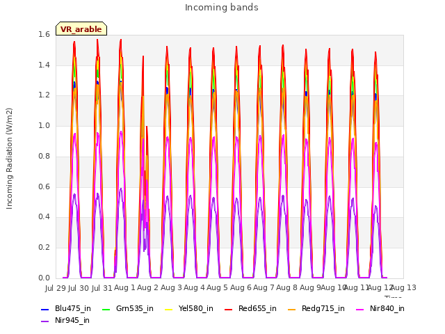 plot of Incoming bands