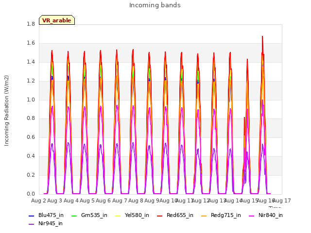 plot of Incoming bands