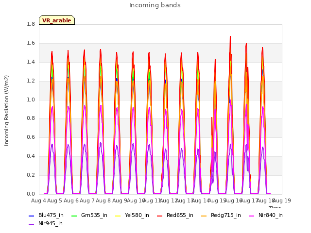 plot of Incoming bands