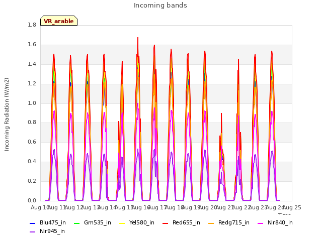 plot of Incoming bands