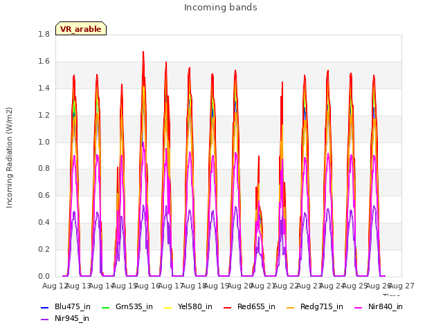 plot of Incoming bands