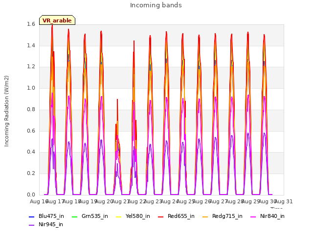 plot of Incoming bands