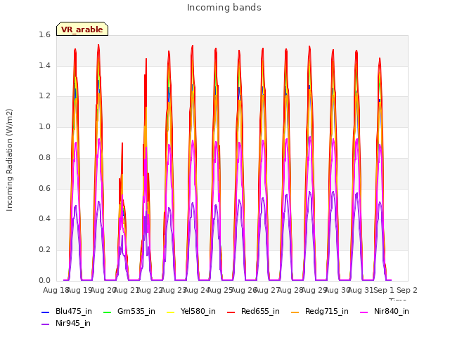 plot of Incoming bands