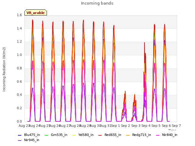 plot of Incoming bands