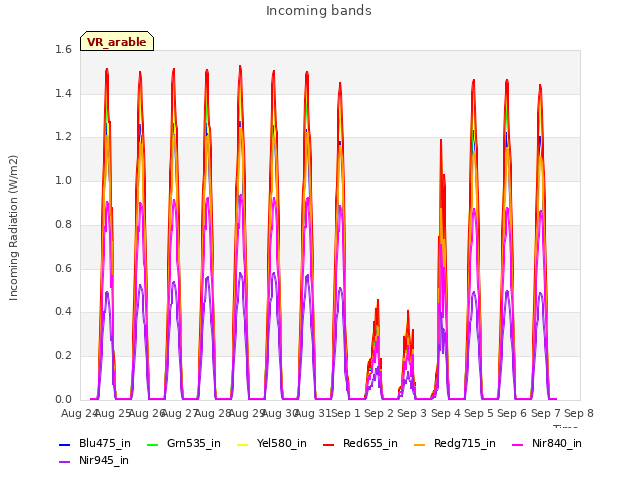 plot of Incoming bands