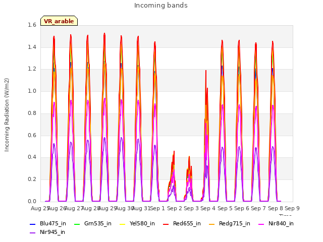 plot of Incoming bands