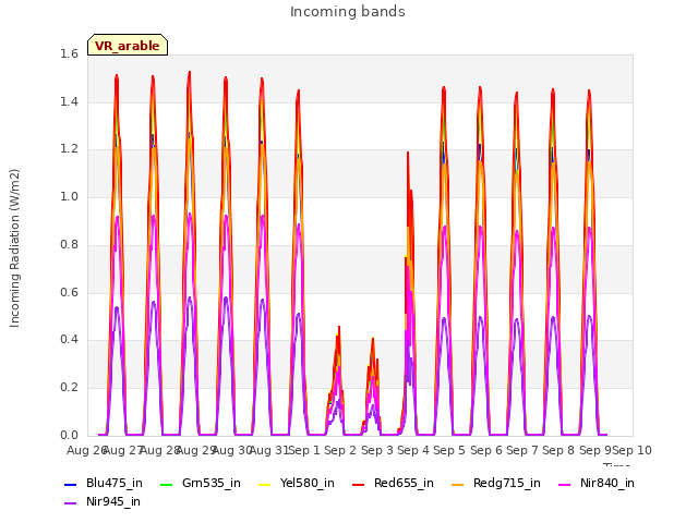 plot of Incoming bands