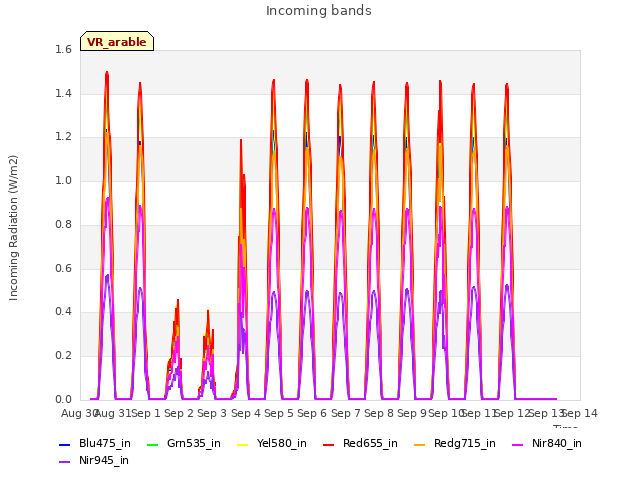 plot of Incoming bands