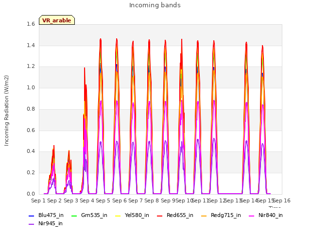 plot of Incoming bands