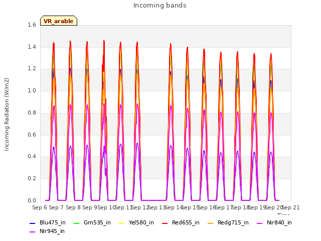 plot of Incoming bands