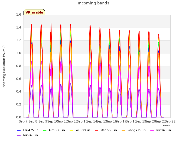 plot of Incoming bands