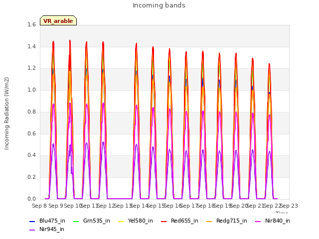 plot of Incoming bands