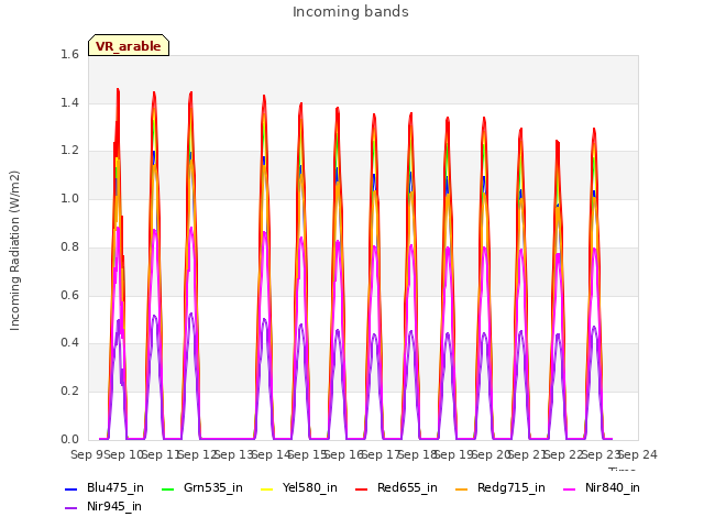 plot of Incoming bands