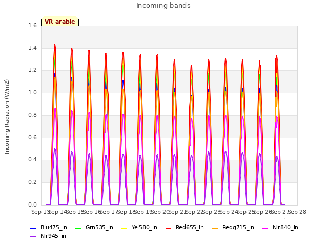 plot of Incoming bands