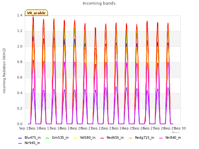 plot of Incoming bands