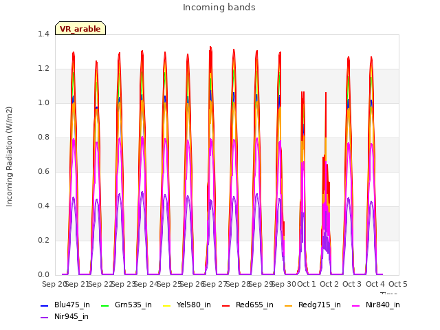 plot of Incoming bands