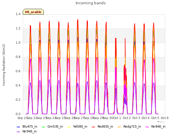 plot of Incoming bands