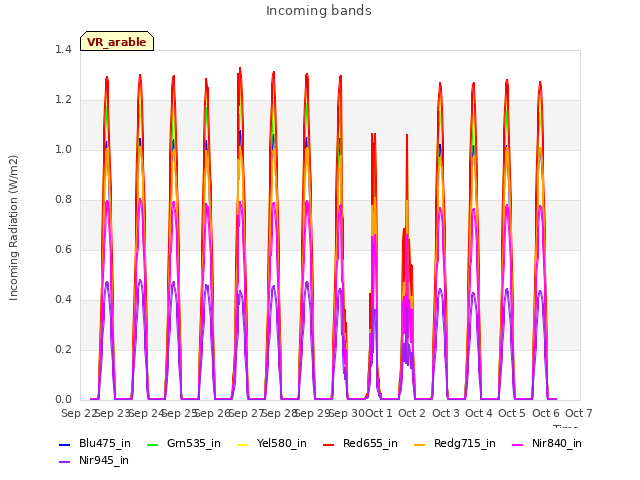 plot of Incoming bands