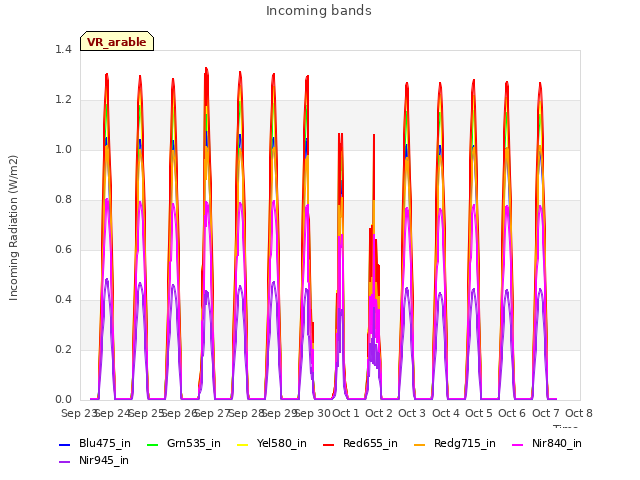 plot of Incoming bands