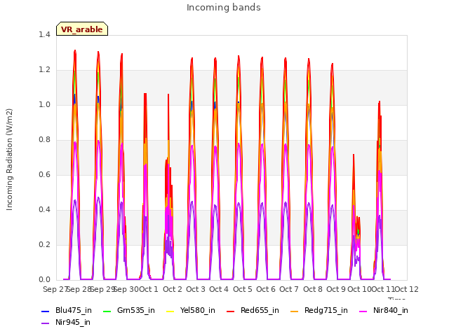 plot of Incoming bands