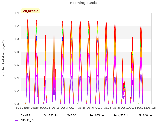 plot of Incoming bands