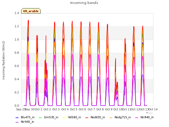 plot of Incoming bands