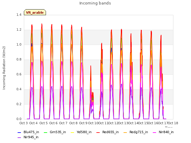 plot of Incoming bands